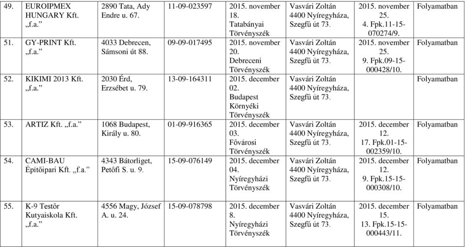 Budapest Környéki 01-09-916365 2015. december 03. Fővárosi 15-09-076149 2015. december 04. 2015. november 25. 4. Fpk.11-15- 070274/9. 2015. november 25. 9. Fpk.09-15- 000428/10. 2015. december 12.