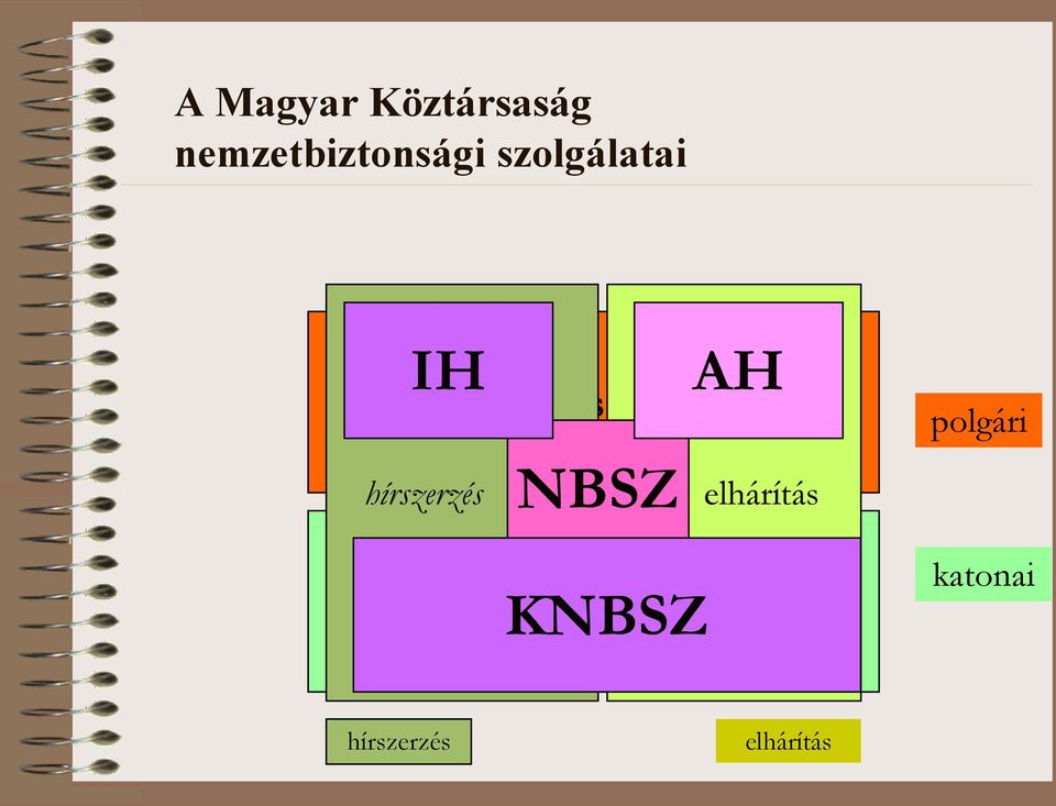 szféra NBSZ AH elhárítás polgári