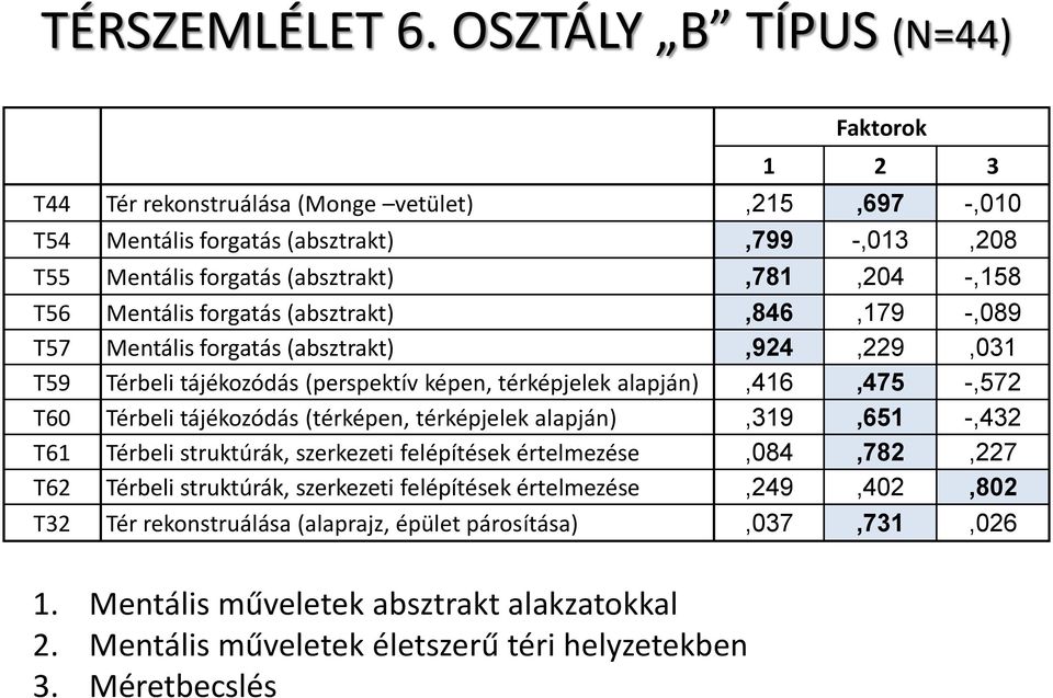 Mentális forgatás (absztrakt),846,179 -,089 T57 Mentális forgatás (absztrakt),924,229,031 T59 Térbeli tájékozódás (perspektív képen, térképjelek alapján),416,475 -,572 T60 Térbeli