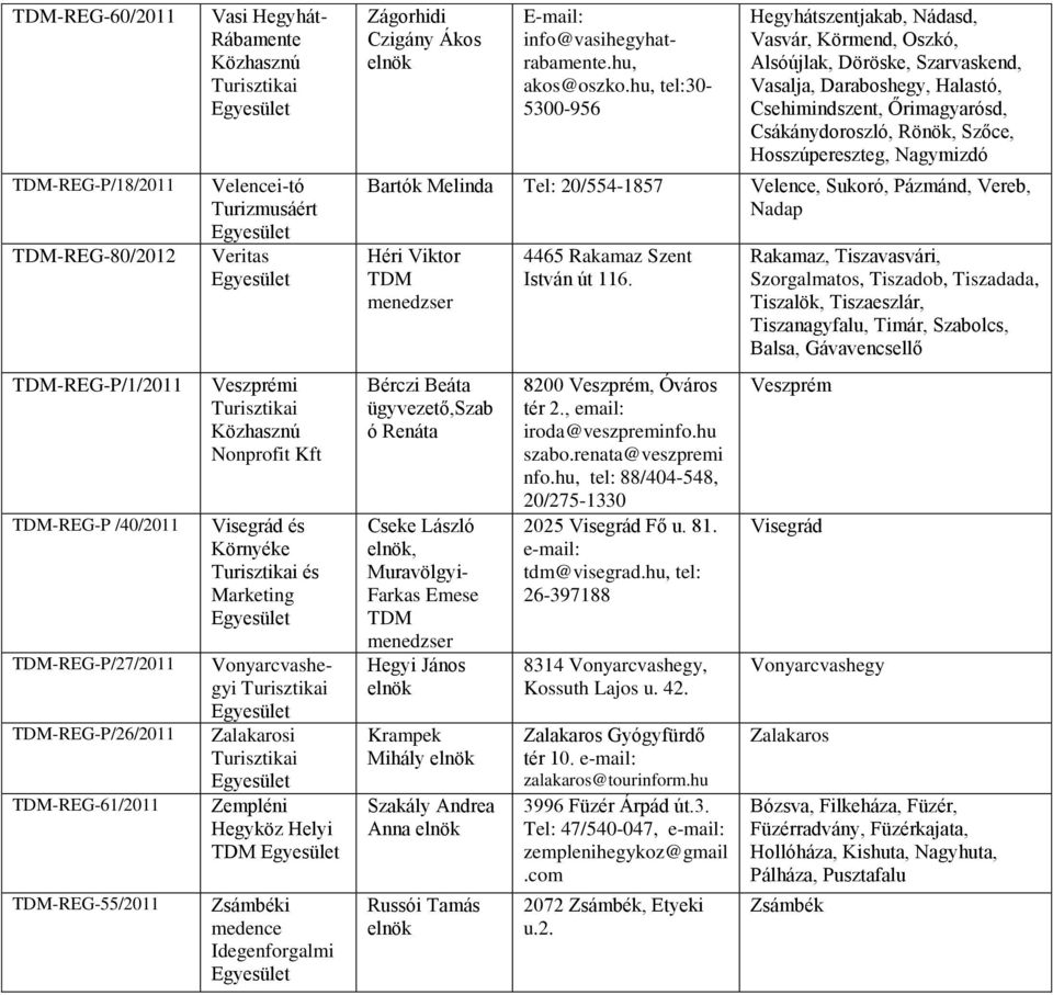 hu, tel:30-5300-956 Hegyhátszentjakab, Nádasd, Vasvár, Körmend, Oszkó, Alsóújlak, Döröske, Szarvaskend, Vasalja, Daraboshegy, Halastó, Csehimindszent, Őrimagyarósd, Csákánydoroszló, Rönök, Szőce,