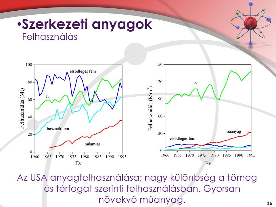 60 30 elsődleges fém 0 1960 1965 1970 1975 1980 1985 1990 1995 Év műanyag Az USA