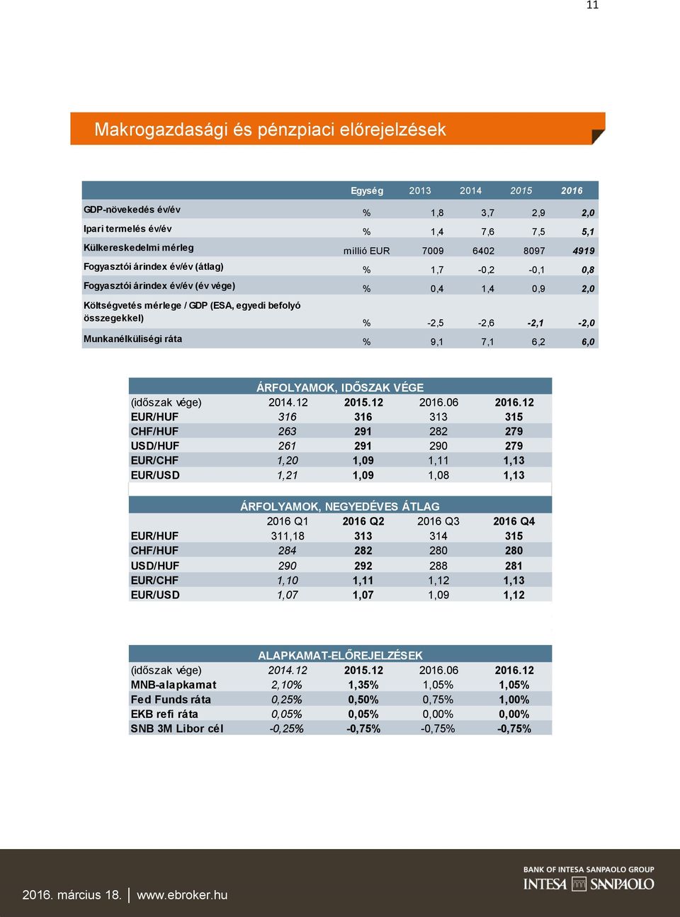 Munkanélküliségi ráta % 9,1 7,1 6,2 6,0 ÁRFOLYAMOK, IDŐSZAK VÉGE (időszak vége) 2014.12 2015.12 2016.06 2016.