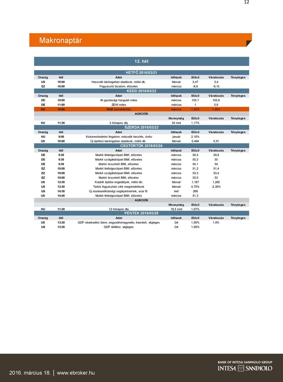kamatdöntés március 1,35% 1,35% AUKCIÓK HU 11:30 3 hónapos dkj 35 mrd 1,17% SZERDA 2016/03/23 Mennyiség Előző Várakozás Tényleges HU 9:00 Kiskereskedelmi forgalom, második becslés, év/év január 2,10%