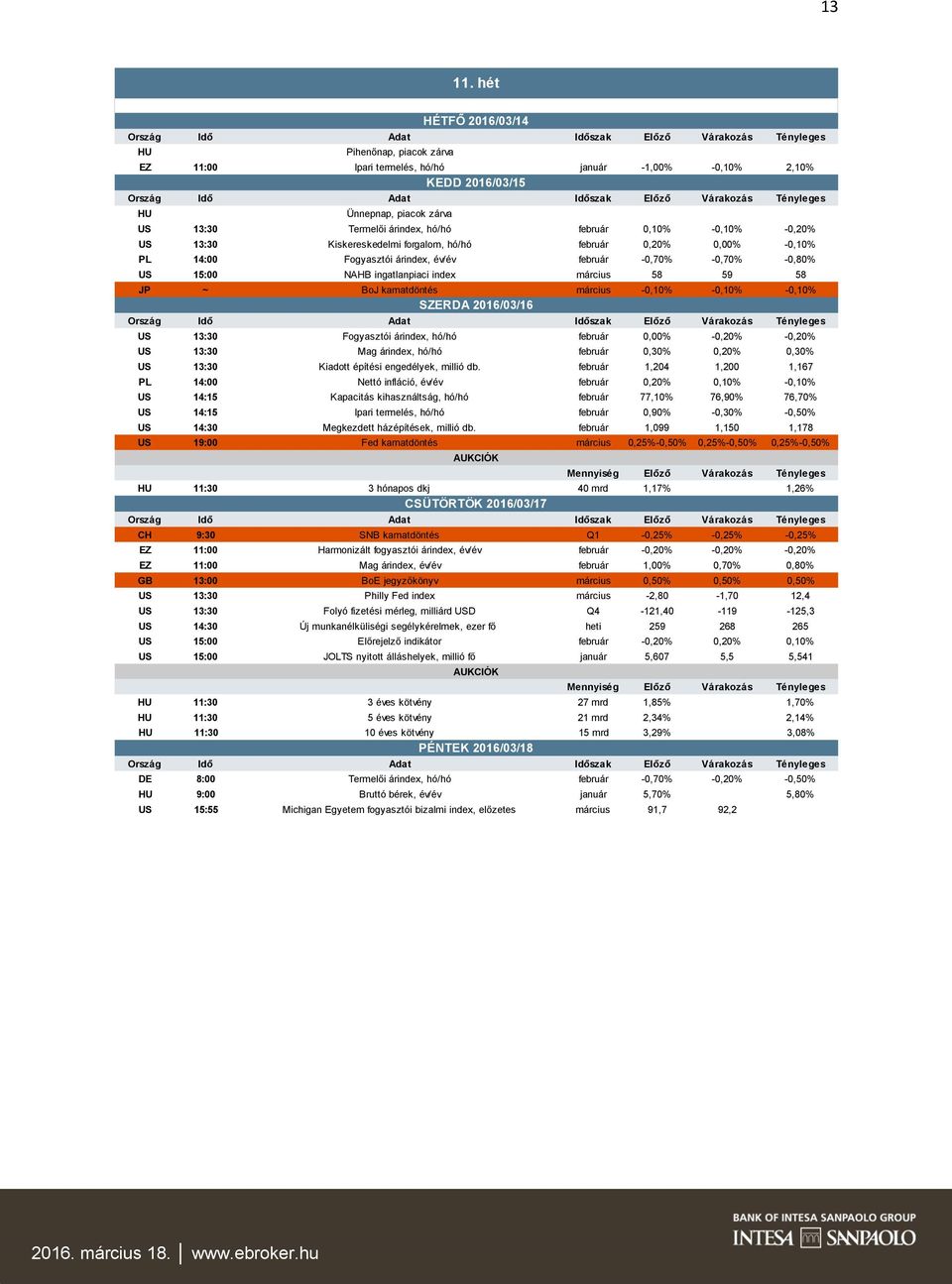 -0,10% -0,20% US 13:30 Kiskereskedelmi forgalom, hó/hó február 0,20% 0,00% -0,10% PL 14:00 Fogyasztói árindex, év/év február -0,70% -0,70% -0,80% US 15:00 NAHB ingatlanpiaci index március 58 59 58 JP