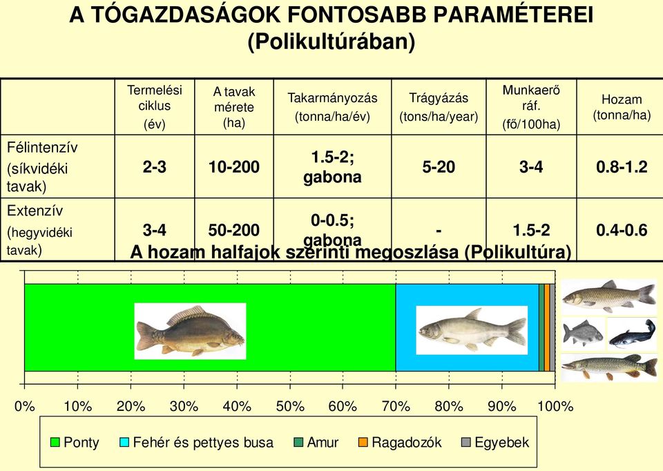 5-2; gabona Trágyázás (tons/ha/year) Munkaerő ráf. (fő/100ha) Hozam (tonna/ha) 5-20 3-4 0.8-1.2 0-0.5; 3-4 50-200 - 1.