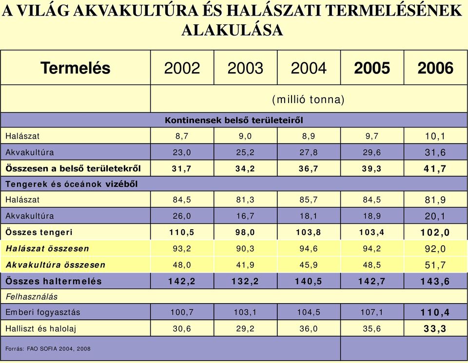 26,0 16,7 18,1 18,9 20,1 Összes tengeri 110,5 98,0 103,8 103,4 102,0 Halászat összesen 93,2 90,3 94,6 94,2 92,0 Akvakultúra összesen 48,0 41,9 45,9 48,5 51,7 Összes