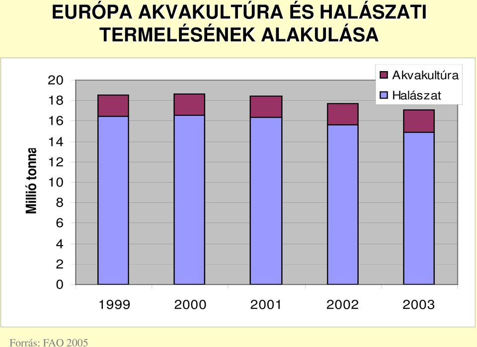 18 16 14 12 10 8 6 4 2 0 Akvakultúra