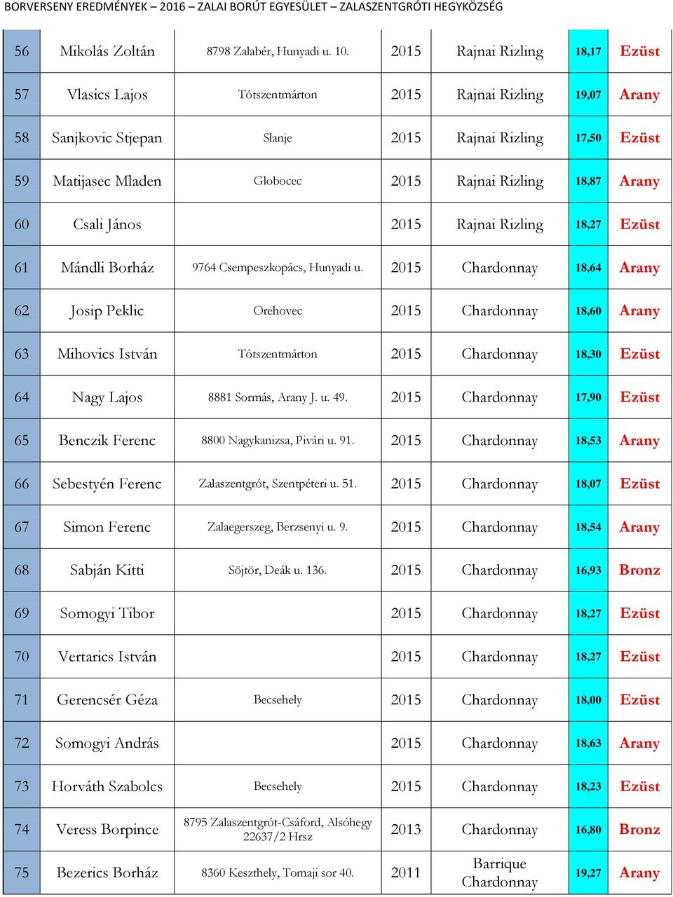 Rizling 18,87 Arany 60 Csali János 2015 Rajnai Rizling 18,27 Ezüst 61 Mándli Borház 9764 Csempeszkopács, Hunyadi u.