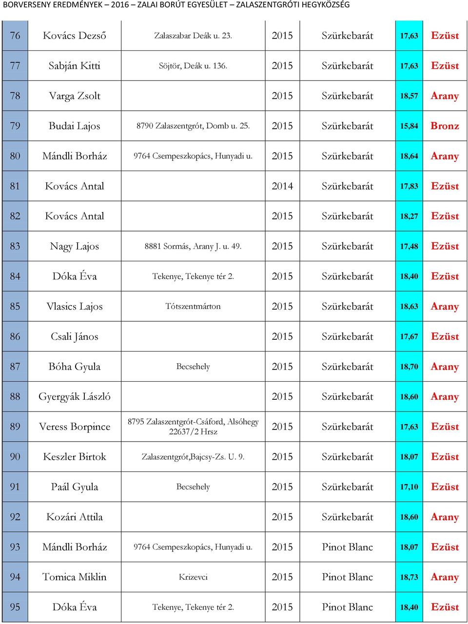 2015 Szürkebarát 18,64 Arany 81 Kovács Antal 2014 Szürkebarát 17,83 Ezüst 82 Kovács Antal 2015 Szürkebarát 18,27 Ezüst 83 Nagy Lajos 8881 Sormás, Arany J. u. 49.