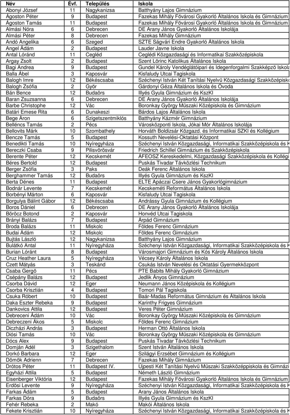 Mihály Fővárosi Gyakorló Általános Iskola és Gimnázium Almási Nóra 6 Debrecen DE Arany János Gyakorló Általános Iskolája Almási Péter 8 Debrecen Fazekas Mihály Gimnázium Andó Angelika 6 Szeged SZTE