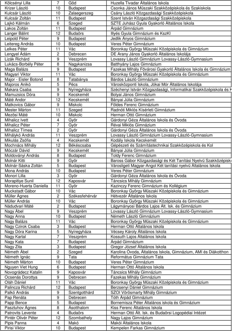 Bálint 12 Budaörs Illyés Gyula Gimnázium és KszKI Leipold Péter 9 Budapest Jedlik Ányos Gimnázium Leitereg András 10 Budapest Veres Péter Gimnázium Lelkes Péter 11 Vác Boronkay György Műszaki