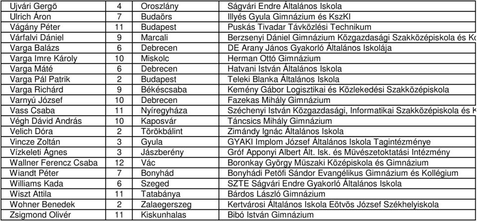 Debrecen Hatvani István Általános Iskola Varga Pál Patrik 2 Budapest Teleki Blanka Általános Iskola Varga Richárd 9 Békéscsaba Kemény Gábor Logisztikai és Közlekedési Szakközépiskola Varnyú József 10
