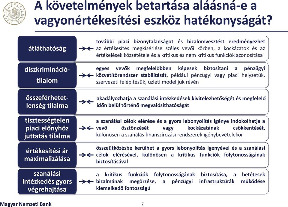 funkciók azonosítása diszkrimináció- tilalom összeférhetetlenség tilalma tisztességtelen piaci előnyhöz juttatás tilalma értékesítési ár maximalizálása szanálási intézkedés gyors végrehajtása egyes