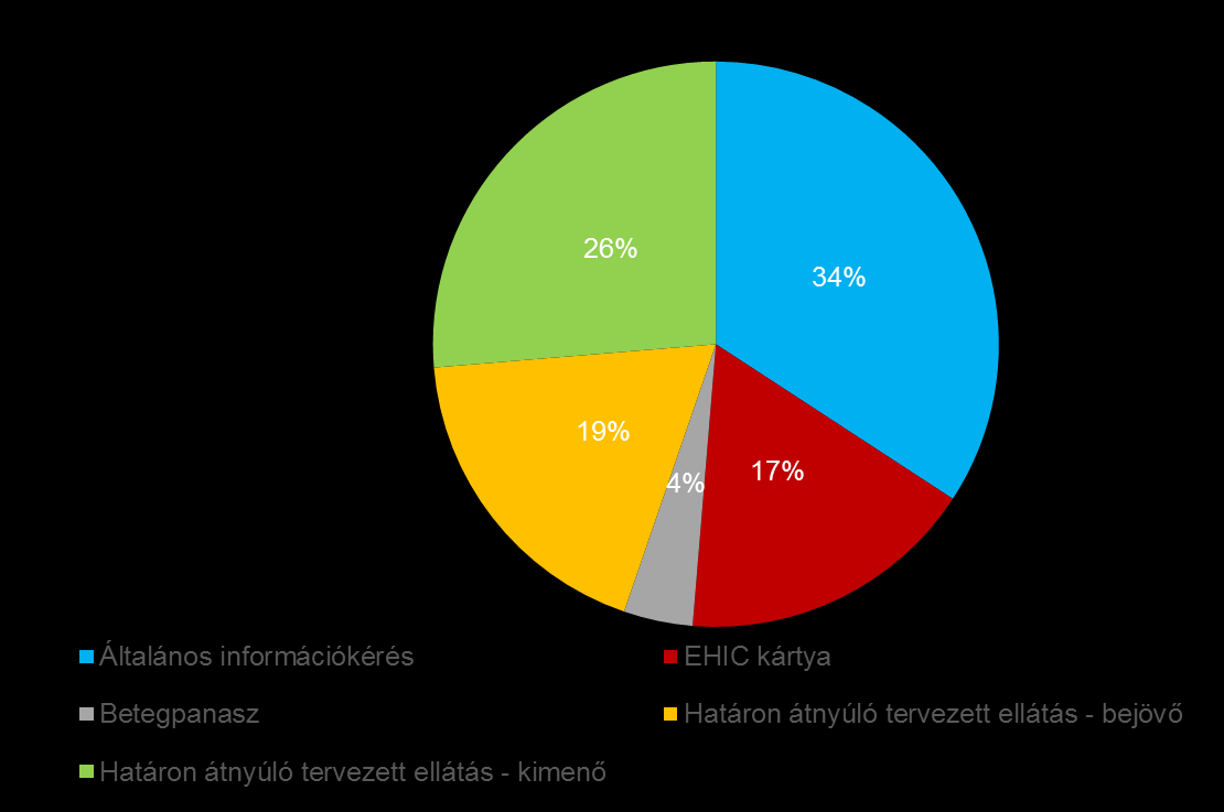 NKP TAPASZTALATOK Mérsékelt, de folyamatos érdeklődés a rendszer iránt 90%-ban magyar betegek és egészségügyi szakemberek EU-ból: Ausztria,