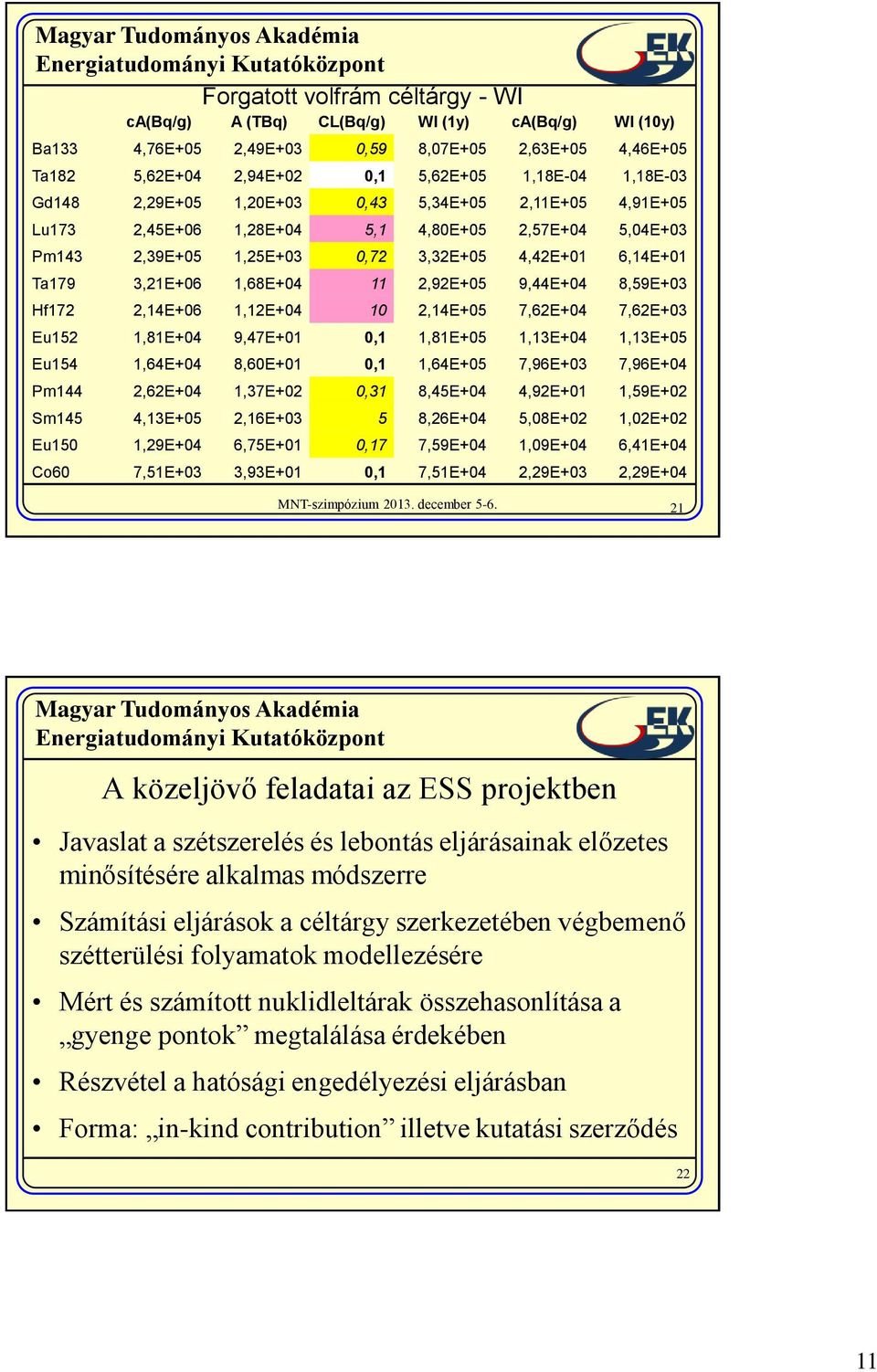 2,92E+05 9,44E+04 8,59E+03 Hf172 2,14E+06 1,12E+04 10 2,14E+05 7,62E+04 7,62E+03 Eu152 1,81E+04 9,47E+01 0,1 1,81E+05 1,13E+04 1,13E+05 Eu154 1,64E+04 8,60E+01 0,1 1,64E+05 7,96E+03 7,96E+04 Pm144