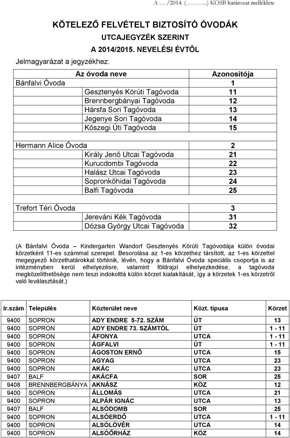 Alice Óvoda 2 Király Jenő Utcai Tagóvoda 21 Kurucdombi Tagóvoda 22 Halász Utcai Tagóvoda 23 Sopronkőhidai Tagóvoda 24 Balfi Tagóvoda 25 Trefort Téri Óvoda 3 Jereváni Kék Tagóvoda 31 Dózsa György