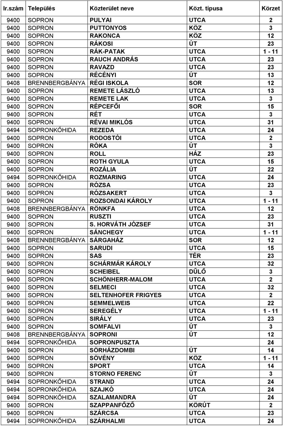 RAVAZD UTCA 23 9400 SOPRON RÉCÉNYI ÚT 13 9408 BRENNBERGBÁNYA RÉGI ISKOLA SOR 12 9400 SOPRON REMETE LÁSZLÓ UTCA 13 9400 SOPRON REMETE LAK UTCA 3 9400 SOPRON RÉPCEFŐI SOR 15 9400 SOPRON RÉT UTCA 3 9400