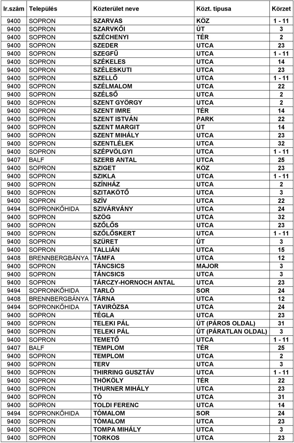 SZÉLESKUTI UTCA 23 9400 SOPRON SZELLŐ UTCA 1-11 9400 SOPRON SZÉLMALOM UTCA 22 9400 SOPRON SZÉLSŐ UTCA 2 9400 SOPRON SZENT GYÖRGY UTCA 2 9400 SOPRON SZENT IMRE TÉR 14 9400 SOPRON SZENT ISTVÁN PARK 22