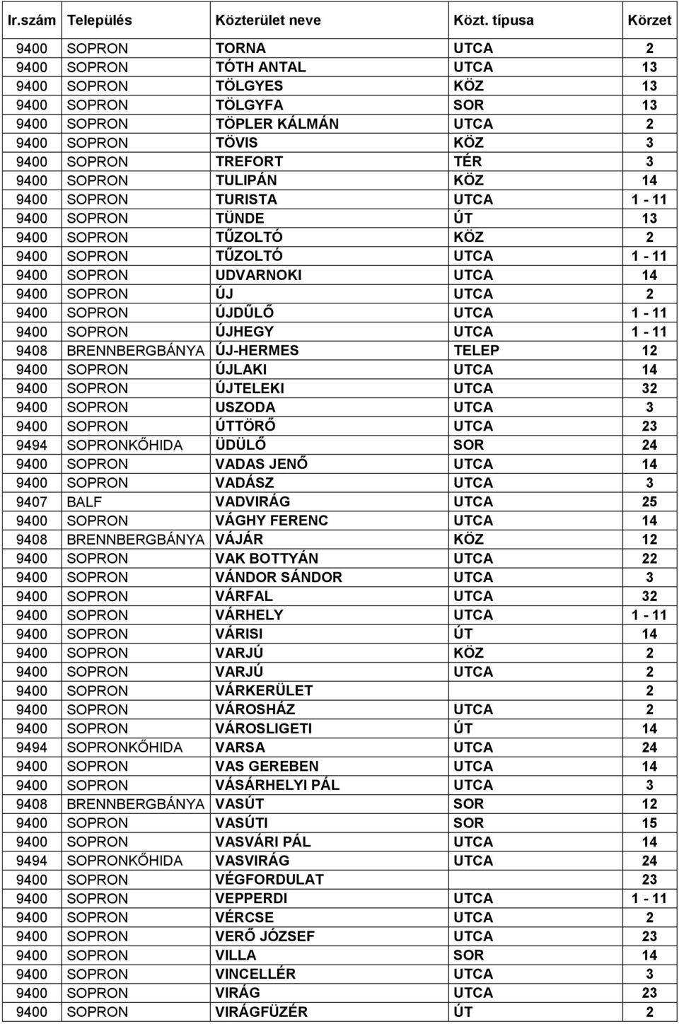 TREFORT TÉR 3 9400 SOPRON TULIPÁN KÖZ 14 9400 SOPRON TURISTA UTCA 1-11 9400 SOPRON TÜNDE ÚT 13 9400 SOPRON TŰZOLTÓ KÖZ 2 9400 SOPRON TŰZOLTÓ UTCA 1-11 9400 SOPRON UDVARNOKI UTCA 14 9400 SOPRON ÚJ