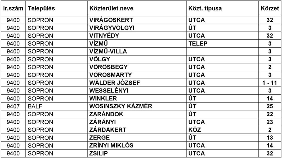 VÍZMŰ-VILLA 3 9400 SOPRON VÖLGY UTCA 3 9400 SOPRON VÖRÖSBEGY UTCA 2 9400 SOPRON VÖRÖSMARTY UTCA 3 9400 SOPRON WÄLDER JÓZSEF UTCA 1-11 9400