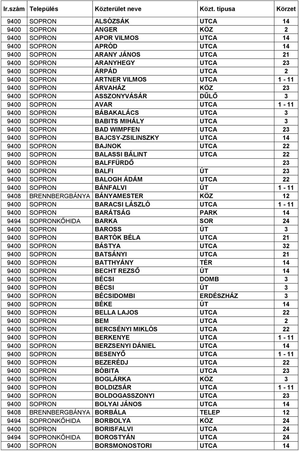 ÁRPÁD UTCA 2 9400 SOPRON ARTNER VILMOS UTCA 1-11 9400 SOPRON ÁRVAHÁZ KÖZ 23 9400 SOPRON ASSZONYVÁSÁR DŰLŐ 3 9400 SOPRON AVAR UTCA 1-11 9400 SOPRON BÁBAKALÁCS UTCA 3 9400 SOPRON BABITS MIHÁLY UTCA 3