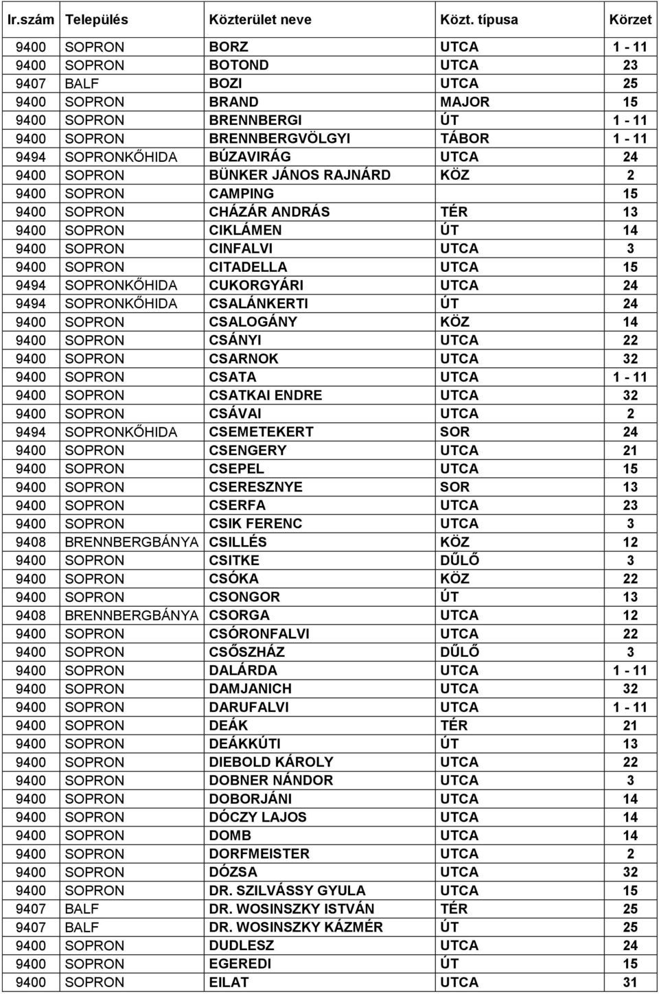 SOPRONKŐHIDA BÚZAVIRÁG UTCA 24 9400 SOPRON BÜNKER JÁNOS RAJNÁRD KÖZ 2 9400 SOPRON CAMPING 15 9400 SOPRON CHÁZÁR ANDRÁS TÉR 13 9400 SOPRON CIKLÁMEN ÚT 14 9400 SOPRON CINFALVI UTCA 3 9400 SOPRON