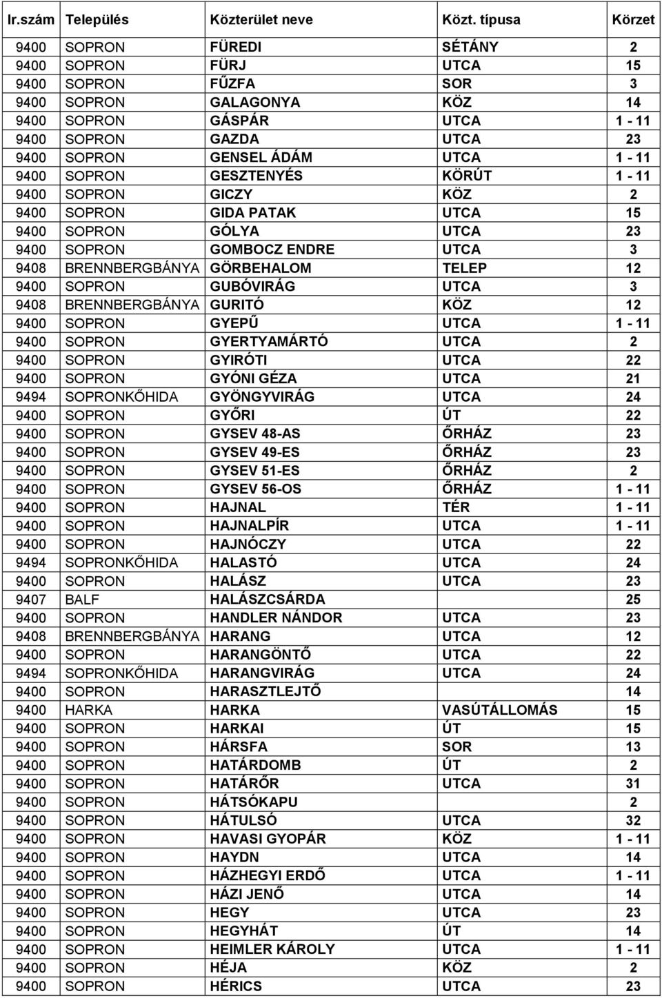 UTCA 1-11 9400 SOPRON GESZTENYÉS KÖRÚT 1-11 9400 SOPRON GICZY KÖZ 2 9400 SOPRON GIDA PATAK UTCA 15 9400 SOPRON GÓLYA UTCA 23 9400 SOPRON GOMBOCZ ENDRE UTCA 3 9408 BRENNBERGBÁNYA GÖRBEHALOM TELEP 12