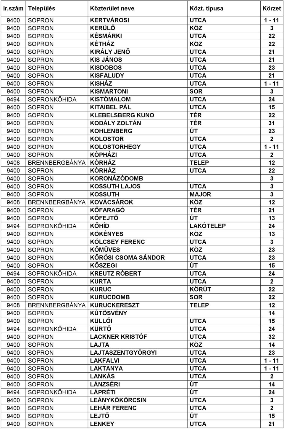 SOPRON KISDOBOS UTCA 23 9400 SOPRON KISFALUDY UTCA 21 9400 SOPRON KISHÁZ UTCA 1-11 9400 SOPRON KISMARTONI SOR 3 9494 SOPRONKŐHIDA KISTÓMALOM UTCA 24 9400 SOPRON KITAIBEL PÁL UTCA 15 9400 SOPRON