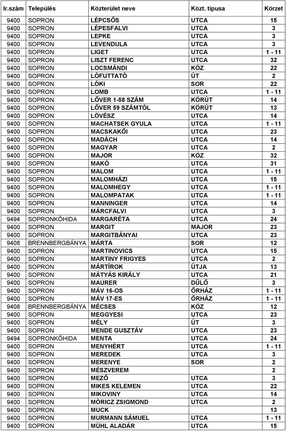 LOCSMÁNDI KÖZ 22 9400 SOPRON LÓFUTTATÓ ÚT 2 9400 SOPRON LÓKI SOR 22 9400 SOPRON LOMB UTCA 1-11 9400 SOPRON LŐVER 1-58 SZÁM KÖRÚT 14 9400 SOPRON LŐVER 59 SZÁMTÓL KÖRÚT 13 9400 SOPRON LÖVÉSZ UTCA 14