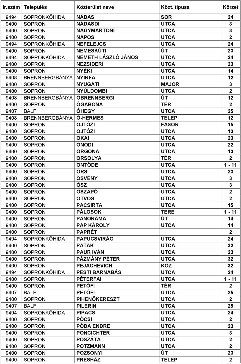 SOPRONKŐHIDA NÉMETH LÁSZLÓ JÁNOS UTCA 24 9400 SOPRON NEZSIDERI UTCA 23 9400 SOPRON NYÉKI UTCA 14 9408 BRENNBERGBÁNYA NYÍRFA UTCA 12 9400 SOPRON NYUGATI MAJOR 3 9400 SOPRON NYÚLDOMBI UTCA 2 9408