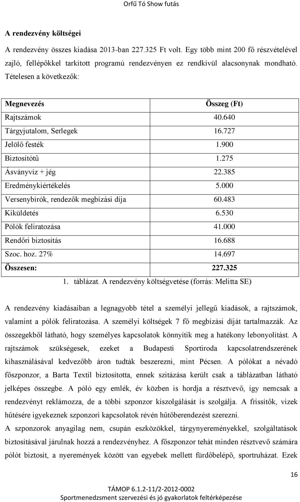 000 Versenybírók, rendezők megbízási díja 60.483 Kiküldetés 6.530 Pólók feliratozása 41.000 Rendőri biztosítás 16.688 Szoc. hoz. 27% 14.697 Összesen: 227.325 1. táblázat.