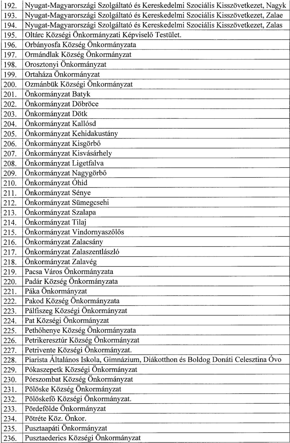 Ormándlak Község Önkormányzat 198. Orosztonyi Önkormányzat 199. Ortaháza Önkormányzat 200. Ozmánbük Községi Önkormányzat 201. Önkormányzat Batyk 202. Önkormányzat Döbröce 203. Önkormányzat Dötk 204.