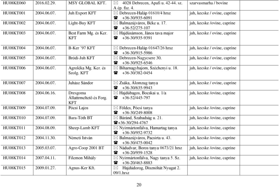 06.07. Bródi-Juh KFT Debrecen-Nagycsere 30. +36-30/925-6546 HU08KT006 2004.06.07. Agroléka Mg. Ker. és Biharnagybajom, Széchenyi u. 18. Szolg. KFT +36-30/382-0454 HU08KT007 2004.06.07. Juhász Sándor Zsáka, Álomzug tanya +36-30/635-9943 HU08KT008 2004.