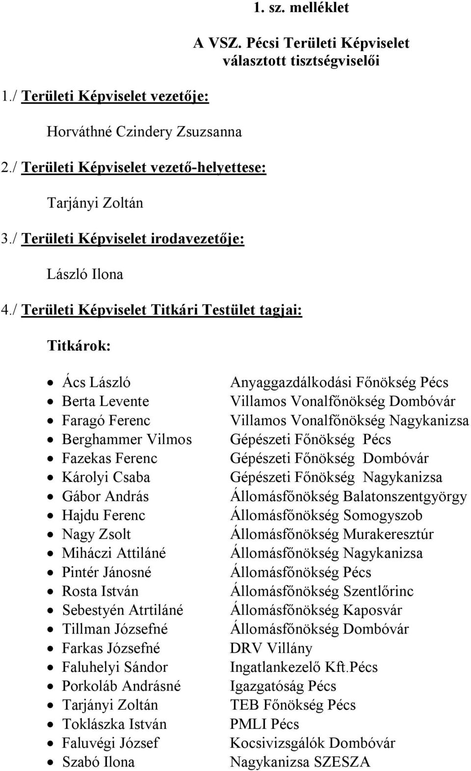 / Területi Képviselet Titkári Testület tagjai: Titkárok: Ács László Anyaggazdálkodási Főnökség Pécs Berta Levente Villamos Vonalfőnökség Dombóvár Faragó Ferenc Villamos Vonalfőnökség Nagykanizsa