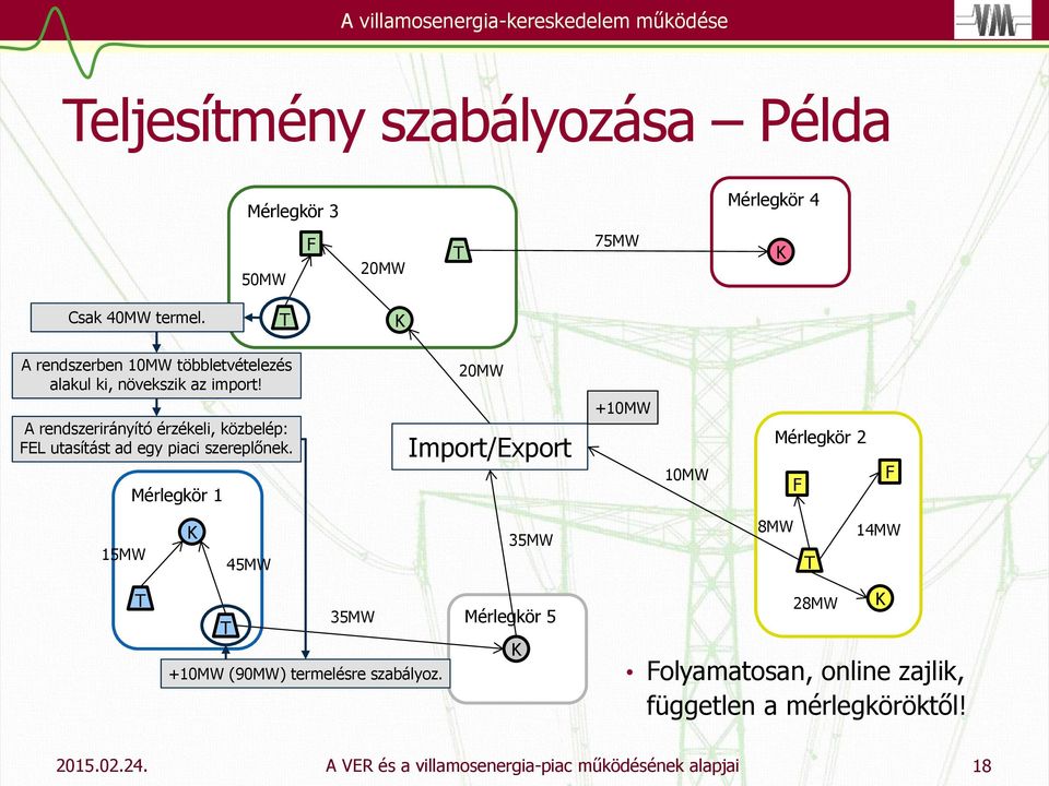 A rendszerirányító érzékeli, közbelép: FEL utasítást ad egy piaci szereplőnek.