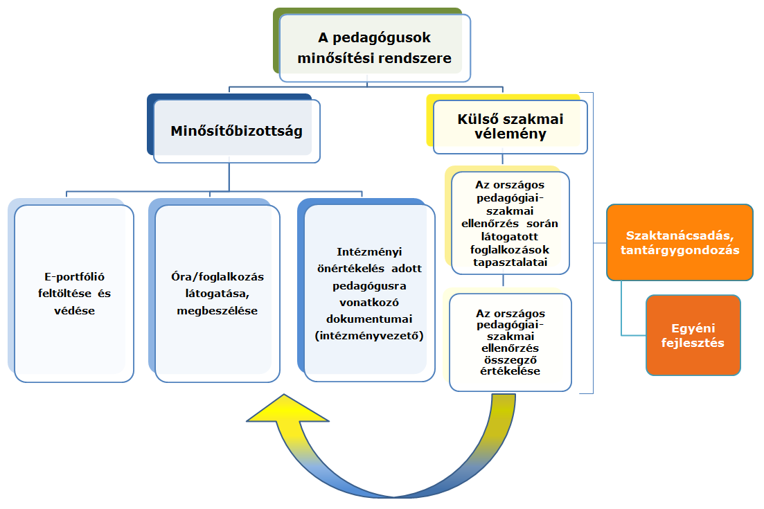 Mi a célja a minősítési rendszer bevezetésének? A minősítő értékelés, az országos pedagógiai-szakmai ellenőrzés és a szaktanácsadás kapcsolatát az alábbi ábra mutatja: VI.