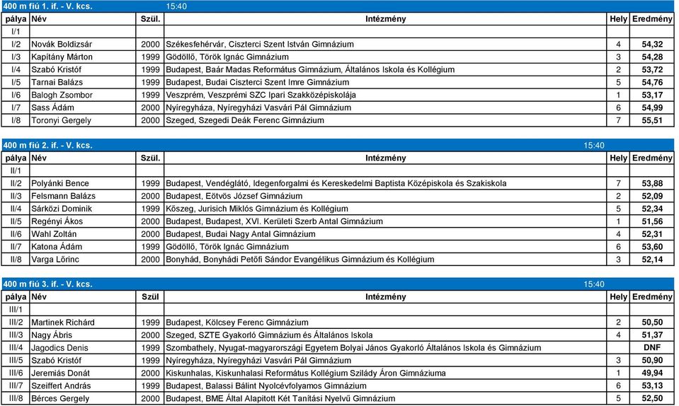 Budapest, Baár Madas Református Gimnázium, Általános Iskola és Kollégium 2 53,72 I/5 Tarnai Balázs 1999 Budapest, Budai Ciszterci Szent Imre Gimnázium 5 54,76 I/6 Balogh Zsombor 1999 Veszprém,