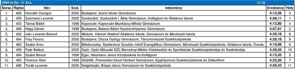 466 Nagy Dániel 1999 Budapest, Balassi Bálint Nyolcévfolyamos Gimnázium 4:07,61 2 5. 492 Iván Levente Botond 2000 Miskolc, Hámori Waldorf Általános Iskola, Gimnázium és Művészeti Iskola 4:25,16 8 6.