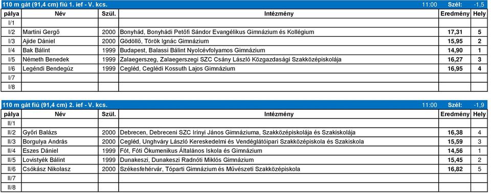 Budapest, Balassi Bálint Nyolcévfolyamos Gimnázium 14,90 1 I/5 Németh Benedek 1999 Zalaegerszeg, Zalaegerszegi SZC Csány László Közgazdasági Szakközépiskolája 16,27 3 I/6 Legéndi Bendegúz 1999