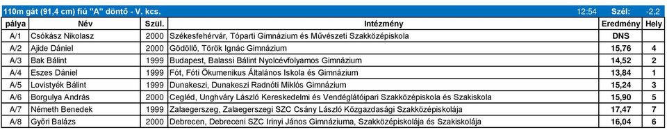 Budapest, Balassi Bálint Nyolcévfolyamos Gimnázium 14,52 2 A/4 Eszes Dániel 1999 Fót, Fóti Ökumenikus Általános Iskola és Gimnázium 13,84 1 A/5 Lovistyék Bálint 1999 Dunakeszi, Dunakeszi Radnóti