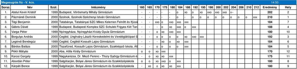 Pázmándi Dominik 2000 Szolnok, Szolnoki Széchenyi István Gimnázium - - - - - o - o o o o o o o o xxx 210 1 3.