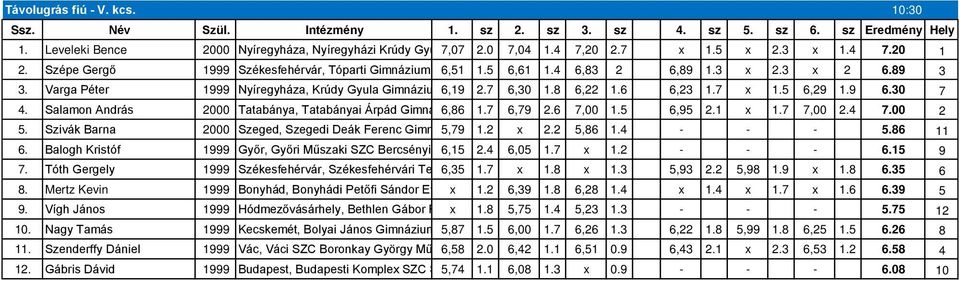 8 6,22 1.6 6,23 1.7 x 1.5 6,29 1.9 6.30 7 4. Salamon András 2000 Tatabánya, Tatabányai Árpád Gimná 6,86 1.7 6,79 2.6 7,00 1.5 6,95 2.1 x 1.7 7,00 2.4 7.00 2 5.