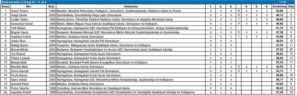 Varga Donát 2000 Szombathely, Szombathelyi Nagy Lajos Gimnázium o x o 6 x o o 48,12 3 3.