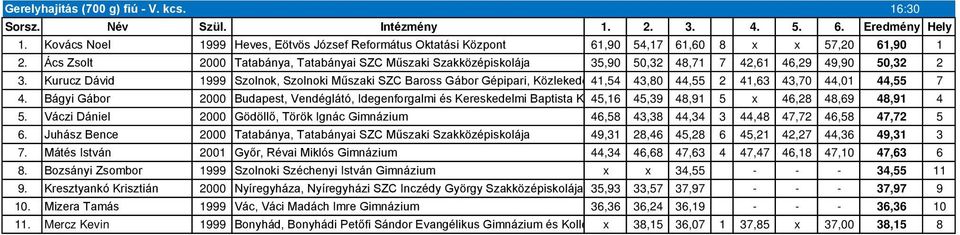 Ács Zsolt 2000 Tatabánya, Tatabányai SZC Műszaki Szakközépiskolája 35,90 50,32 48,71 7 42,61 46,29 49,90 50,32 2 3.