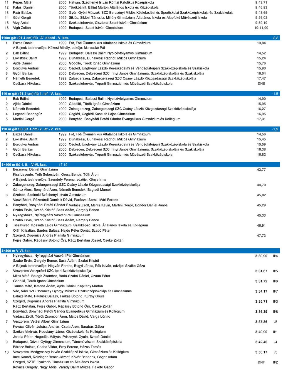 Művészeti Iskola 9:56,02 15 Vizy Antal 1999 Székesfehérvár, Ciszterci Szent István Gimnázium 9:59,10 16 Vigh Zoltán 1999 Budapest, Szent István Gimnázium 10:11,00 110m gát (91,4 cm) fiú "A" döntő - V.