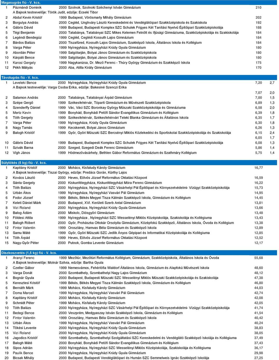 3 Borgulya András 2000 Cegléd, Unghváry László Kereskedelmi és Vendéglátóipari Szakközépiskola és Szakiskola 192 4 Gábris Dávid 1999 Budapest, Budapesti Komplex SZC Schulek Frigyes Két Tanítási