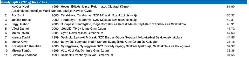 50,32 3 Juhász Bence 2000 Tatabánya, Tatabányai SZC Műszaki Szakközépiskolája 49,31 4 Bágyi Gábor 2000 Budapest, Vendéglátó, Idegenforgalmi és Kereskedelmi Baptista Középiskola és Szakiskola 48,91 5