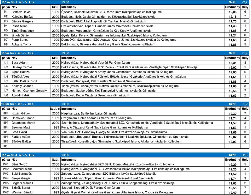 Szakközépiskola 12,18 7 I/3 Bérces Gergely 2000 Budapest, BME Által Alapitott Két Tanítási Nyelvű Gimnázium 11,75 3 I/4 Pisch Milán 1999 Székesfehérvár, Tóparti Gimnázium és Művészeti Szakközépiskola