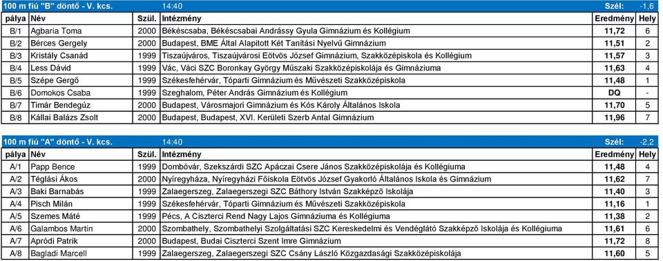 2 B/3 Kristály Csanád 1999 Tiszaújváros, Tiszaújvárosi Eötvös József Gimnázium, Szakközépiskola és Kollégium 11,57 3 B/4 Less Dávid 1999 Vác, Váci SZC Boronkay György Műszaki Szakközépiskolája és