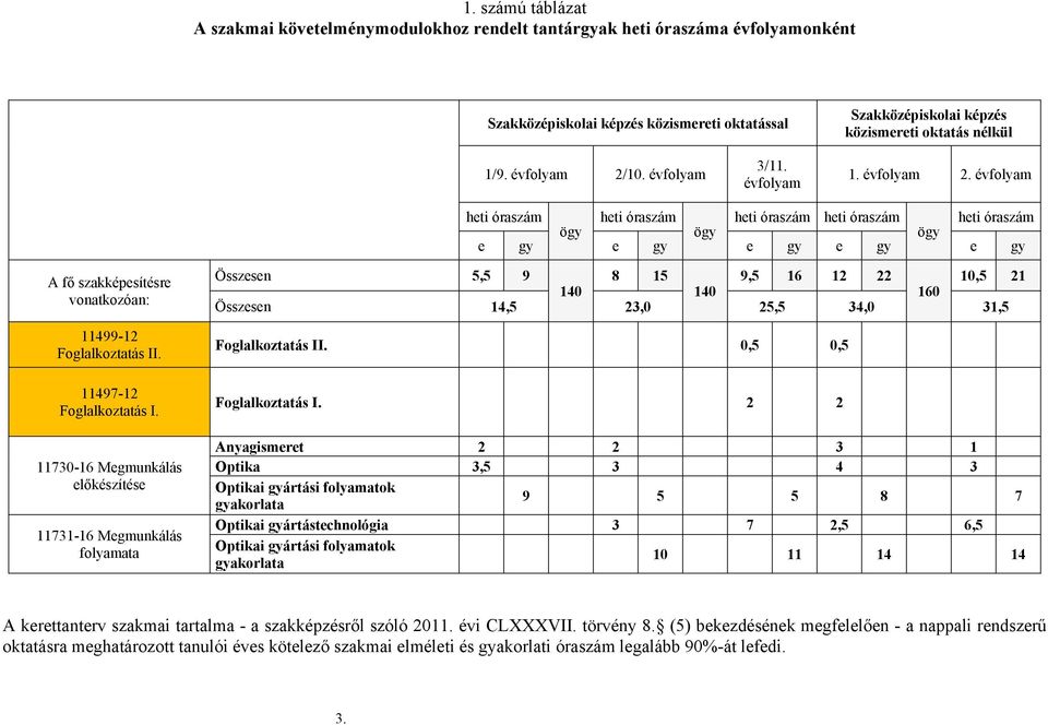 évfolyam heti óraszám ögy heti óraszám ögy heti óraszám heti óraszám ögy heti óraszám e gy e gy e gy e gy e gy A fő szakképesítésre vonatkozóan: 11499-12 Foglalkoztatás II. 11497-12 Foglalkoztatás I.